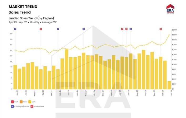 D19 landed property market sales trend by region April 2023 to April 2026 average PSF OCR