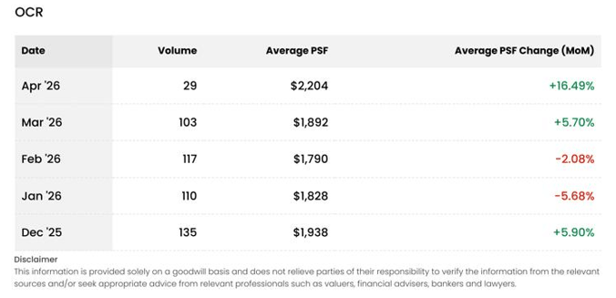 OCR landed property market average PSF and transaction volume April 2026 Singapore