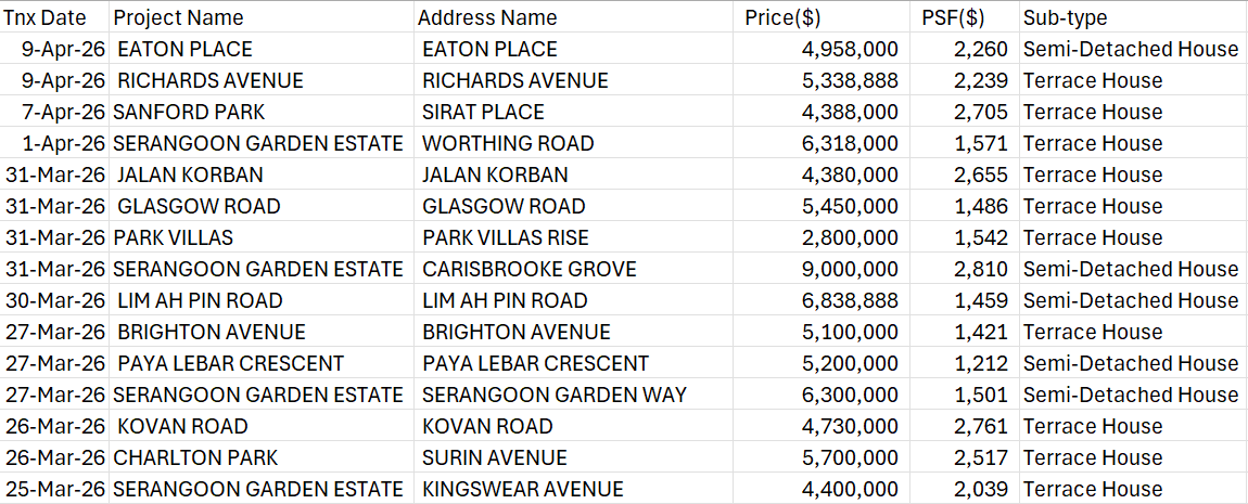 Serangoon Garden landed property latest transactions March April 2026 PSF price