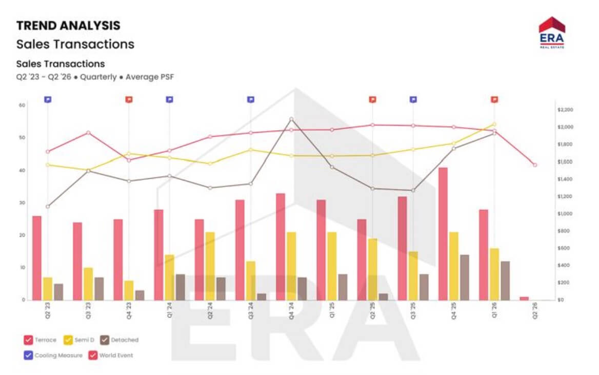 Serangoon Garden D19 landed property sales transactions trend analysis Q2 2023 to Q2 2026