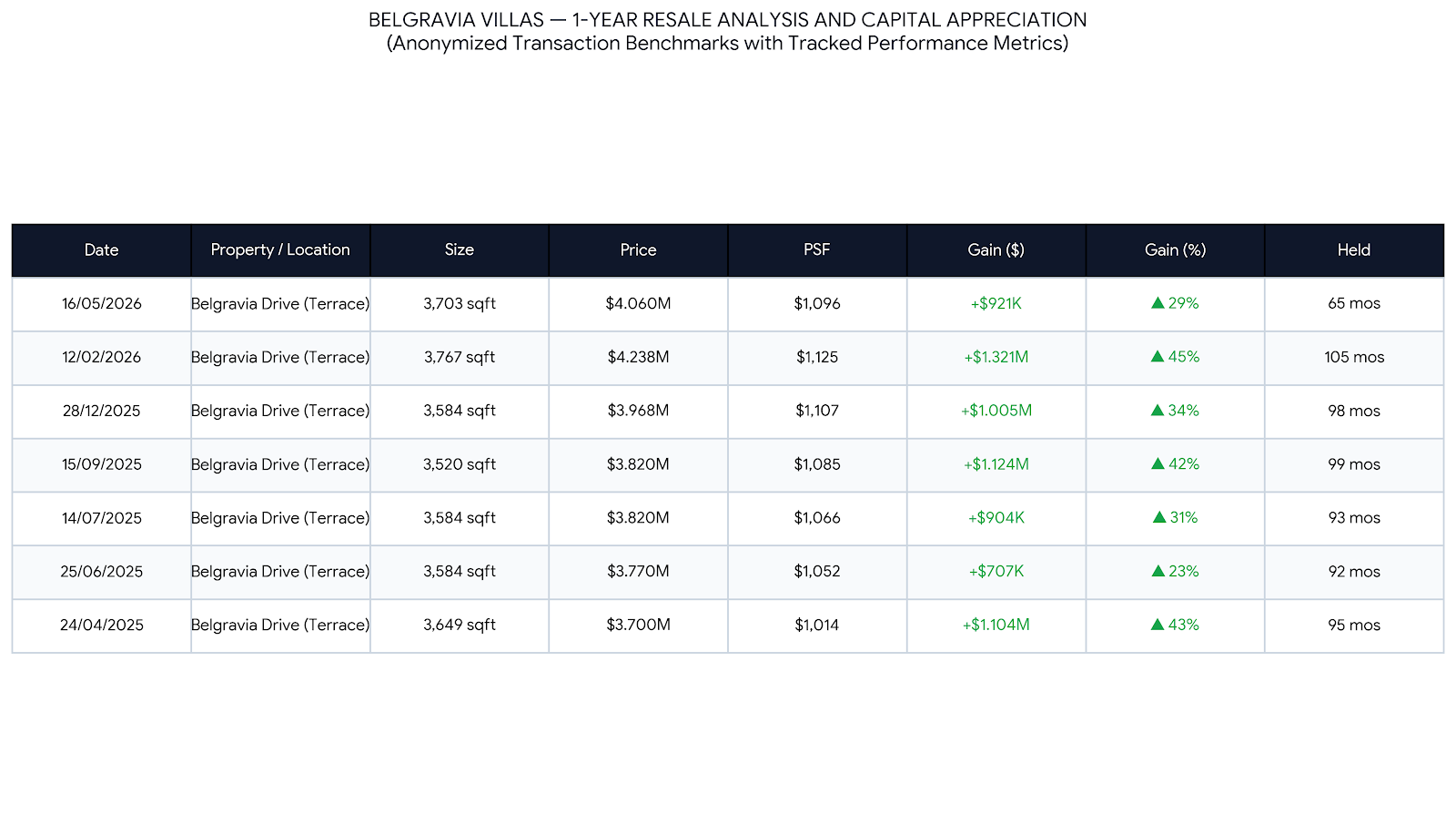 Belgravia Villas resale transaction table showing 7 terrace unit sales between April 2025 and May 2026 with capital gains from 23% to 45%