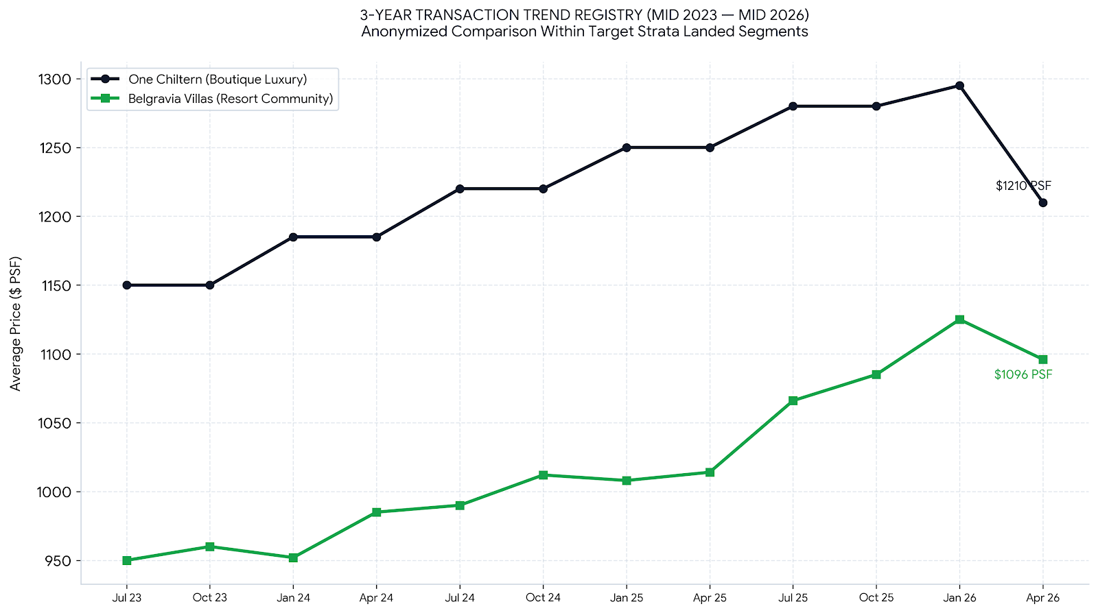3-year PSF price trend for strata landed homes near One Chiltern District 13 and Belgravia Villas District 28, based on URA REALIS comparable transactions within 1km radius from July 2023 to April 2026