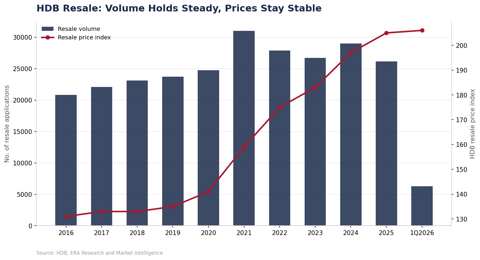Chart showing HDB resale volume and price index in Singapore staying stable from 2016 to 2026