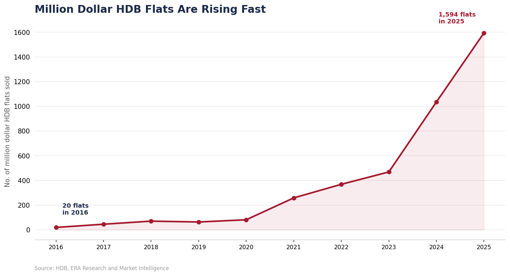 Chart showing the rising number of million dollar HDB flats sold in Singapore from 2016 to 2025