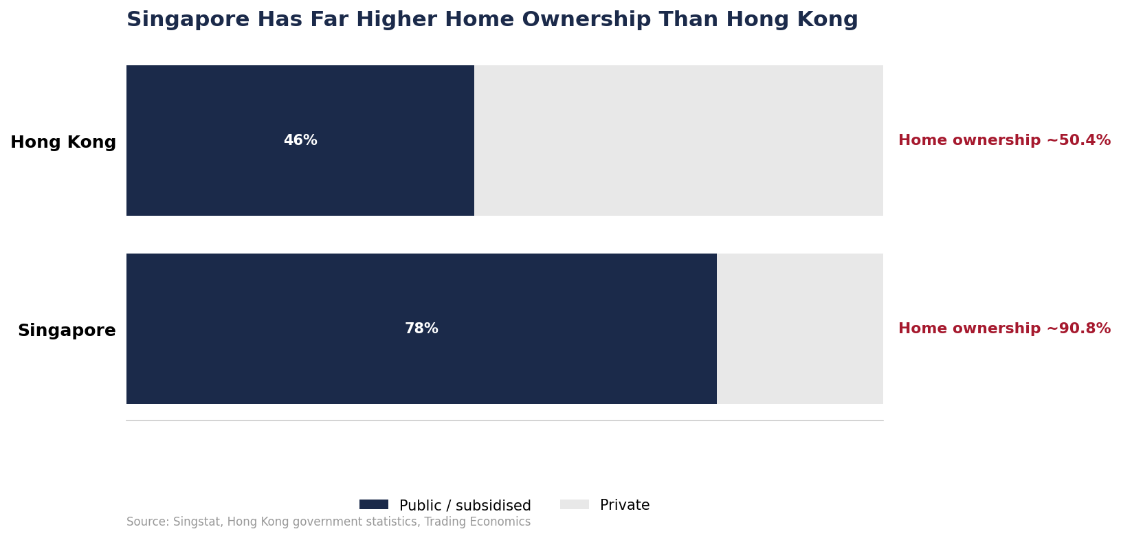 Bar chart comparing home ownership rate in Singapore at 90.8 percent against Hong Kong at 50.4 percent