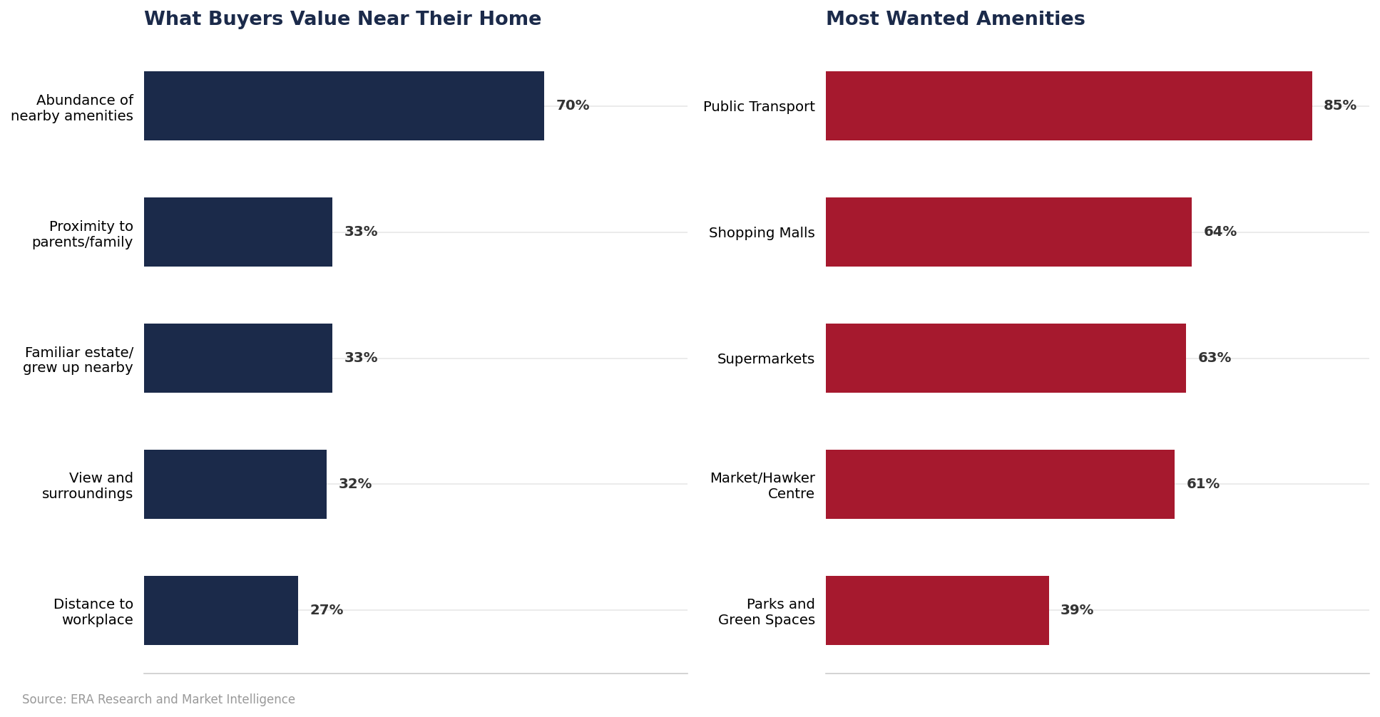Chart showing the most wanted amenities for Singapore property buyers in 2026, led by public transport access