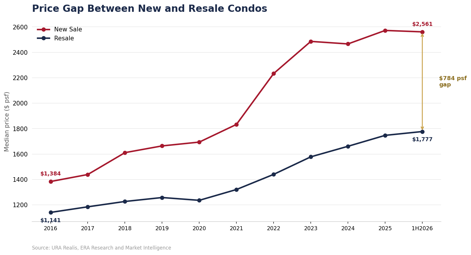 Chart showing the psf price gap between new launch and resale condos in Singapore from 2016 to 2026 in this singapore property market outlook 2026